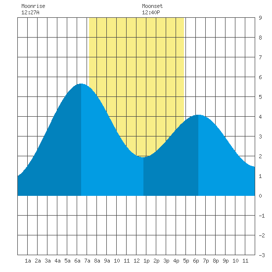 Angel Island tide chart for Friday, December 12, 2025