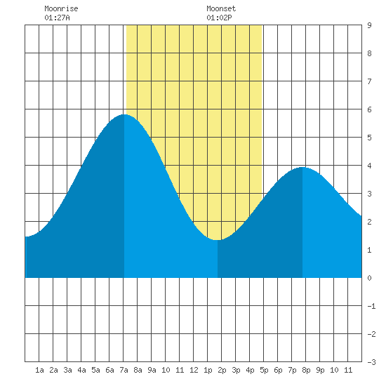 Angel Island tide chart for Saturday, December 13, 2025