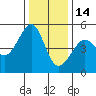 Angel Island tide chart for Sunday, December 14, 2025