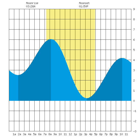 Angel Island tide chart for Monday, December 15, 2025