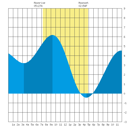Angel Island tide chart for Wednesday, December 17, 2025