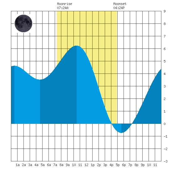 Angel Island tide chart for Friday, December 19, 2025