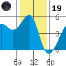 Angel Island tide chart for Friday, December 19, 2025