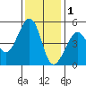 Angel Island tide chart for Monday, December 1, 2025