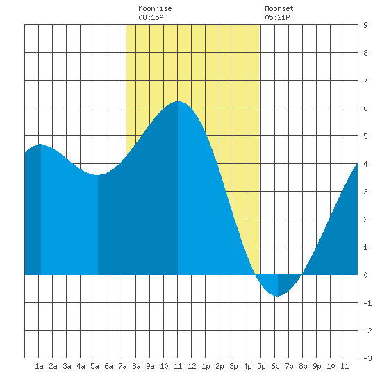 Angel Island tide chart for Saturday, December 20, 2025