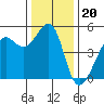 Angel Island tide chart for Saturday, December 20, 2025
