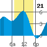 Angel Island tide chart for Sunday, December 21, 2025
