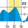 Angel Island tide chart for Tuesday, December 23, 2025