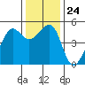 Angel Island tide chart for Wednesday, December 24, 2025
