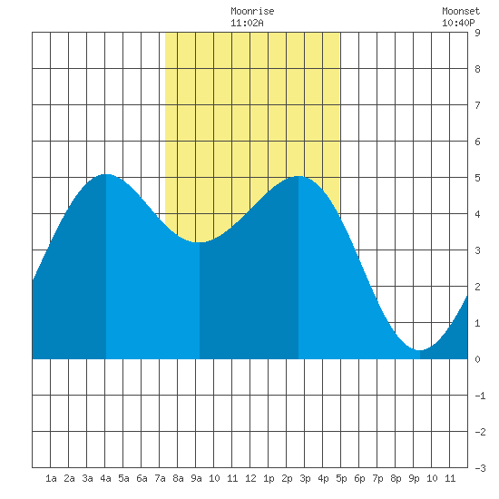 Angel Island tide chart for Thursday, December 25, 2025