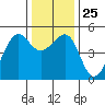 Angel Island tide chart for Thursday, December 25, 2025
