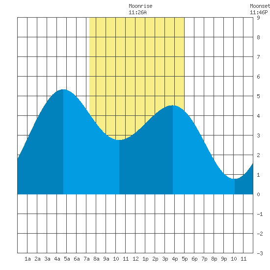 Angel Island tide chart for Friday, December 26, 2025