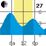 Angel Island tide chart for Saturday, December 27, 2025