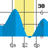 Angel Island tide chart for Tuesday, December 30, 2025