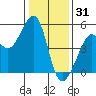 Angel Island tide chart for Wednesday, December 31, 2025