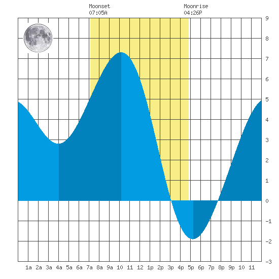 Angel Island tide chart for Thursday, December 4, 2025
