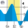 Angel Island tide chart for Thursday, December 4, 2025