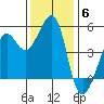 Angel Island tide chart for Saturday, December 6, 2025
