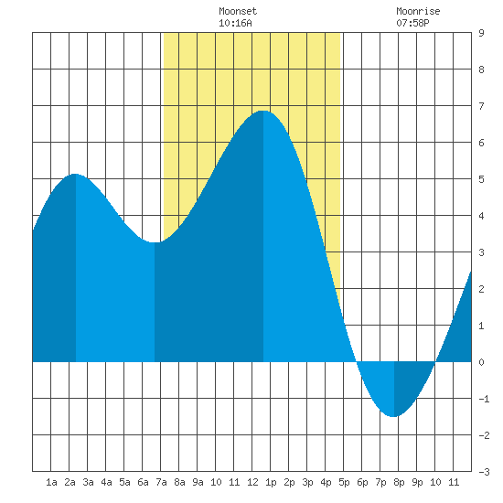 Angel Island tide chart for Sunday, December 7, 2025