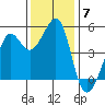Angel Island tide chart for Sunday, December 7, 2025
