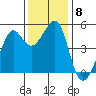 Angel Island tide chart for Monday, December 8, 2025