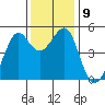 Angel Island tide chart for Tuesday, December 9, 2025