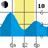Angel Island tide chart for Saturday, January 10, 2026