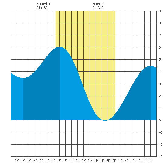 Angel Island tide chart for Wednesday, January 14, 2026