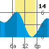 Angel Island tide chart for Wednesday, January 14, 2026