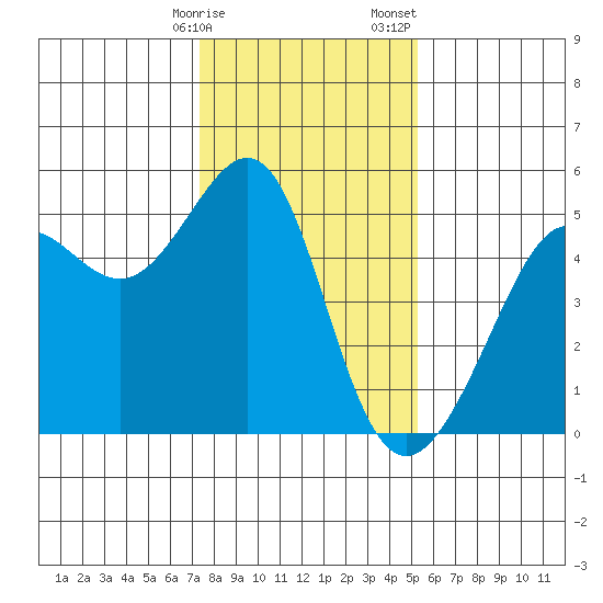 Angel Island tide chart for Friday, January 16, 2026