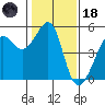 Angel Island tide chart for Sunday, January 18, 2026
