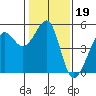 Angel Island tide chart for Monday, January 19, 2026