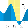 Angel Island tide chart for Thursday, January 1, 2026