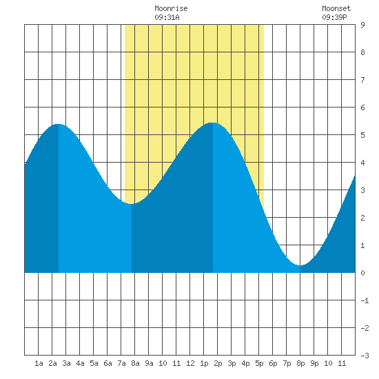 Angel Island tide chart for Thursday, January 22, 2026
