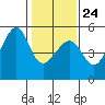 Angel Island tide chart for Saturday, January 24, 2026