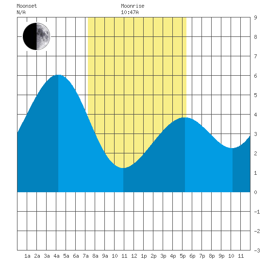 Angel Island tide chart for Sunday, January 25, 2026