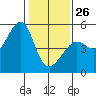 Angel Island tide chart for Monday, January 26, 2026