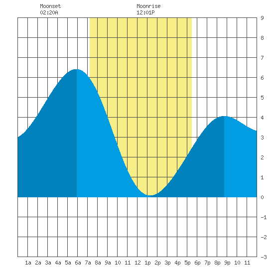 Angel Island tide chart for Tuesday, January 27, 2026
