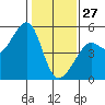 Angel Island tide chart for Tuesday, January 27, 2026