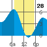 Angel Island tide chart for Wednesday, January 28, 2026
