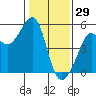 Angel Island tide chart for Thursday, January 29, 2026
