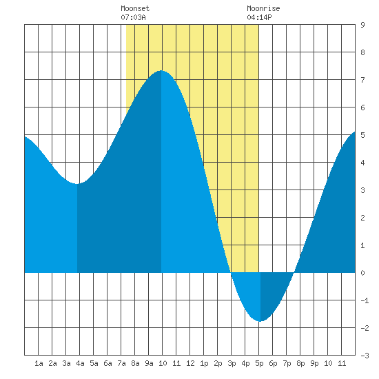 Angel Island tide chart for Friday, January 2, 2026