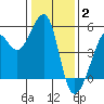 Angel Island tide chart for Friday, January 2, 2026