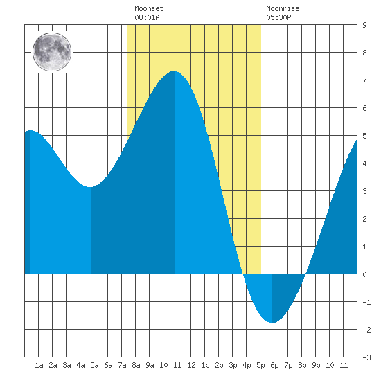 Angel Island tide chart for Saturday, January 3, 2026