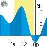 Angel Island tide chart for Saturday, January 3, 2026
