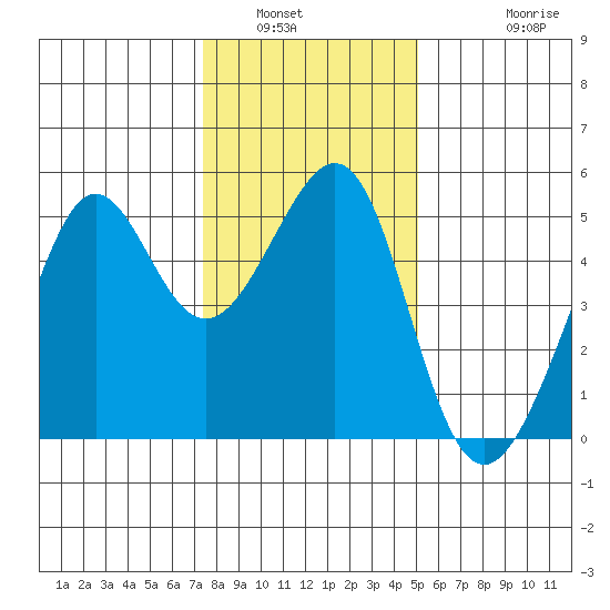 Angel Island tide chart for Tuesday, January 6, 2026