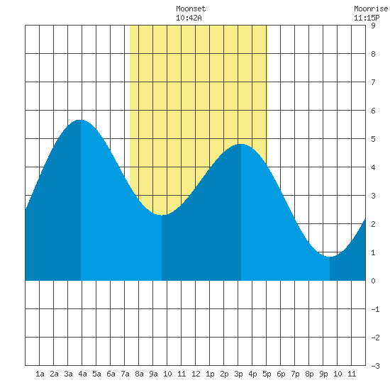 Angel Island tide chart for Thursday, January 8, 2026