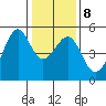 Angel Island tide chart for Thursday, January 8, 2026