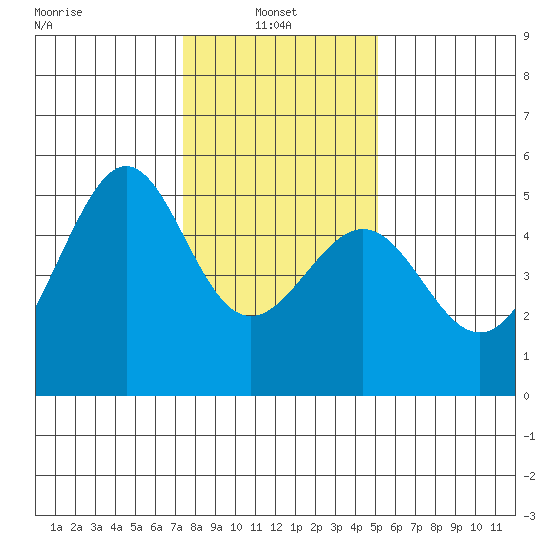 Angel Island tide chart for Friday, January 9, 2026