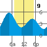 Angel Island tide chart for Friday, January 9, 2026